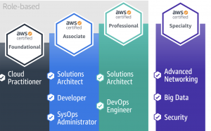 Master AWS cloud skills now Master AWS cloud skills now